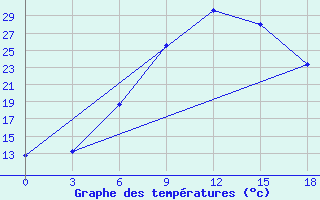 Courbe de tempratures pour Yenisehir