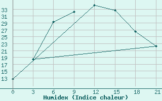 Courbe de l'humidex pour Buguruslan