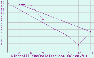Courbe du refroidissement olien pour Zyrjanka