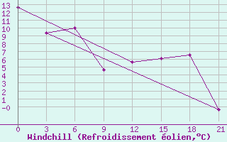 Courbe du refroidissement olien pour St. Anthony, Nfld.