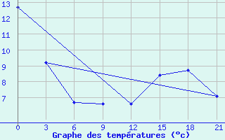 Courbe de tempratures pour Black Diamond