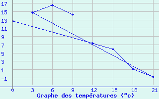 Courbe de tempratures pour Sretensk