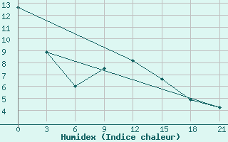 Courbe de l'humidex pour Troicko-Pecherskoe