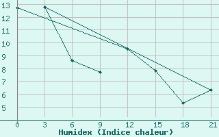 Courbe de l'humidex pour Pyrgela