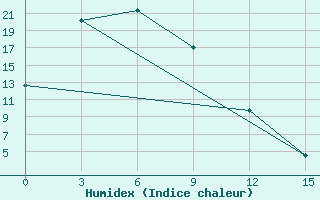 Courbe de l'humidex pour Tumnin