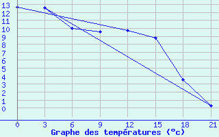 Courbe de tempratures pour Minino