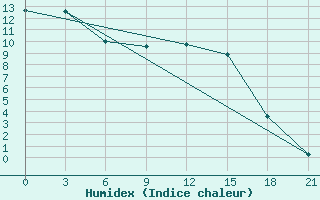 Courbe de l'humidex pour Minino