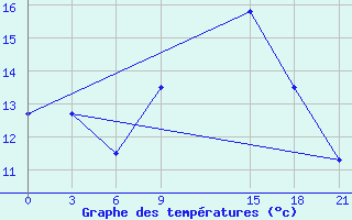 Courbe de tempratures pour Nalut