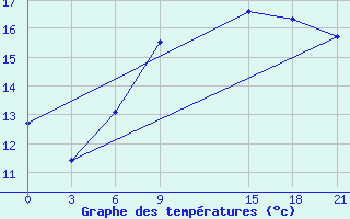 Courbe de tempratures pour Mahdia