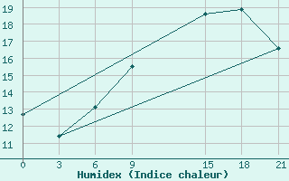 Courbe de l'humidex pour Mahdia