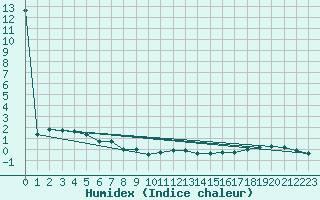 Courbe de l'humidex pour Hoogeveen Aws