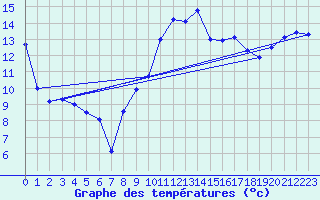 Courbe de tempratures pour Figari (2A)