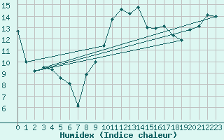 Courbe de l'humidex pour Figari (2A)