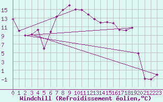 Courbe du refroidissement olien pour Tirgoviste