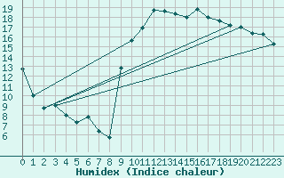 Courbe de l'humidex pour Anvers (Be)