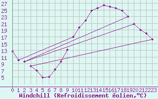 Courbe du refroidissement olien pour Zamora