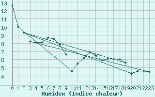 Courbe de l'humidex pour Viseu