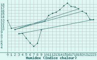 Courbe de l'humidex pour Avignon (84)