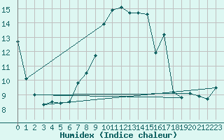 Courbe de l'humidex pour Twenthe (PB)