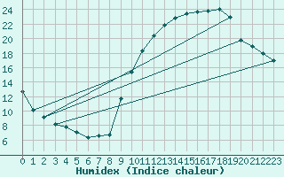 Courbe de l'humidex pour Eygliers (05)