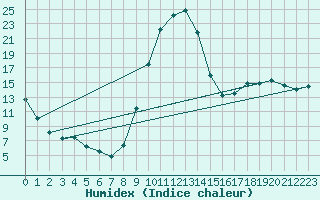 Courbe de l'humidex pour Lagarrigue (81)