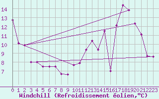 Courbe du refroidissement olien pour Lons-le-Saunier (39)