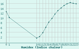 Courbe de l'humidex pour Chapleau Airport, Ont.