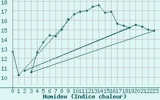 Courbe de l'humidex pour Topcliffe Royal Air Force Base
