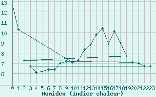 Courbe de l'humidex pour Toulouse-Blagnac (31)