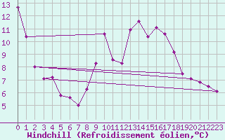 Courbe du refroidissement olien pour Fichtelberg