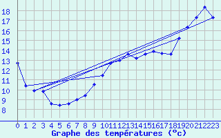 Courbe de tempratures pour Calais / Marck (62)