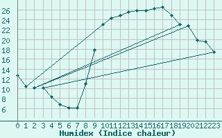 Courbe de l'humidex pour Lans-en-Vercors (38)