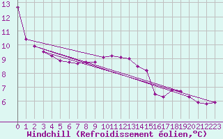 Courbe du refroidissement olien pour Thomery (77)