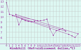 Courbe du refroidissement olien pour Muirancourt (60)