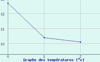 Courbe de tempratures pour Saint-Fraimbault (61)