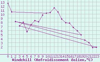 Courbe du refroidissement olien pour Chasseral (Sw)