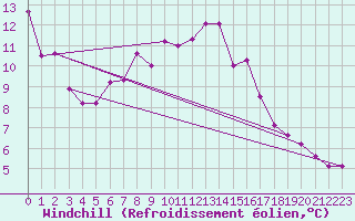 Courbe du refroidissement olien pour Elblag