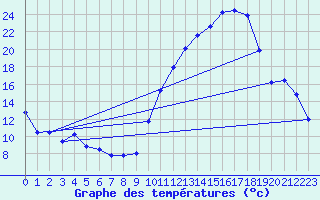 Courbe de tempratures pour Ambrieu (01)