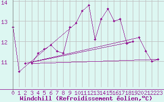 Courbe du refroidissement olien pour Biarritz (64)
