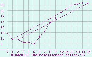 Courbe du refroidissement olien pour Naut Aran, Arties