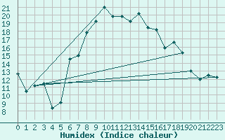 Courbe de l'humidex pour Chieming