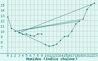 Courbe de l'humidex pour Mount Forest, Ont.