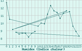 Courbe de l'humidex pour Corsept (44)