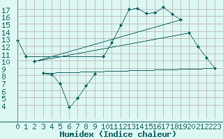 Courbe de l'humidex pour Buzenol (Be)