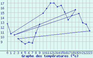 Courbe de tempratures pour Le Luc - Cannet des Maures (83)