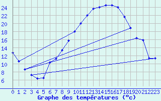 Courbe de tempratures pour Lahr (All)