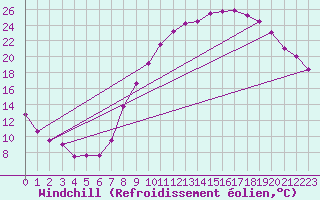 Courbe du refroidissement olien pour Grenoble/St-Etienne-St-Geoirs (38)
