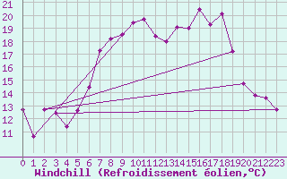 Courbe du refroidissement olien pour La Molina