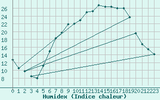 Courbe de l'humidex pour Muehlacker