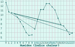 Courbe de l'humidex pour Guidel (56)